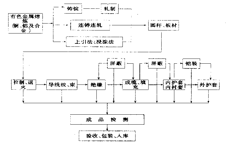 红瓷首饰盒与特种电缆工艺流程