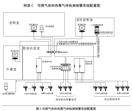 锯管机与可燃气体检测报警系统