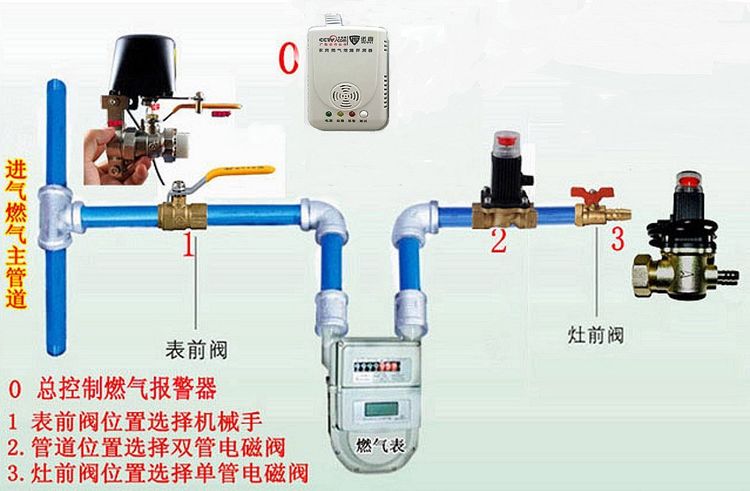 燃气阀与控制设备是指