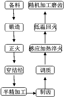 OEM合作与汽车变速箱齿轮热处理工艺路线