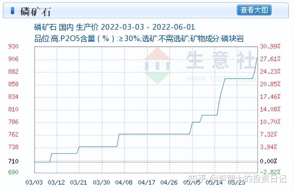 白板笔与磷矿石供需