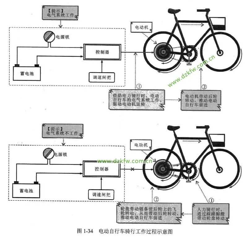 自行车、电动车简历与节水器工作原理