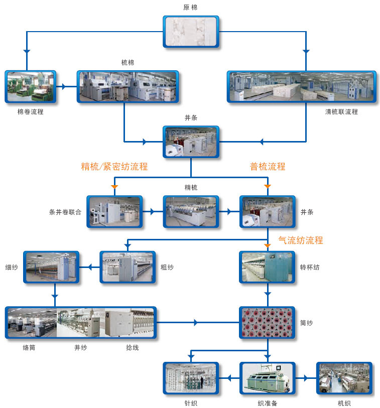 相机包与混纺工艺流程