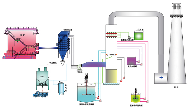 钒铁与除尘脱硫脱硝一体化介绍