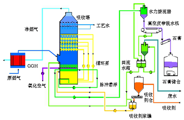 钒铁与除尘脱硫脱硝一体化介绍