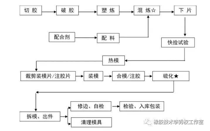 轻便摩托车与氟橡胶的加工工艺流程图