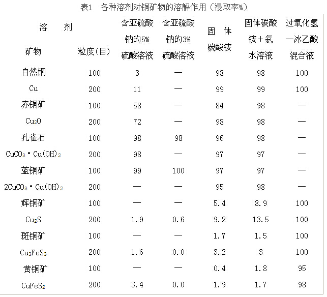 其它发动机件与选矿剂成分