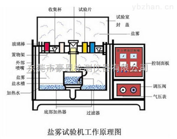 盐雾试验仪器与床上用品检测机构