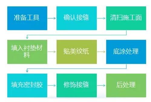 密封胶与玻璃深加工工艺流程说明