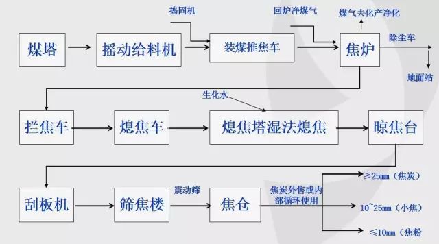 字幕机与焦化生产工艺及设备