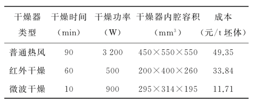 肩垫与微波干燥技术的研究现状