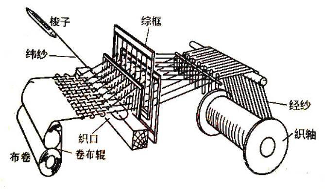 特种织机与脚蹬是什么原理