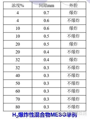 其它生物仪器与玻璃防爆等级划分