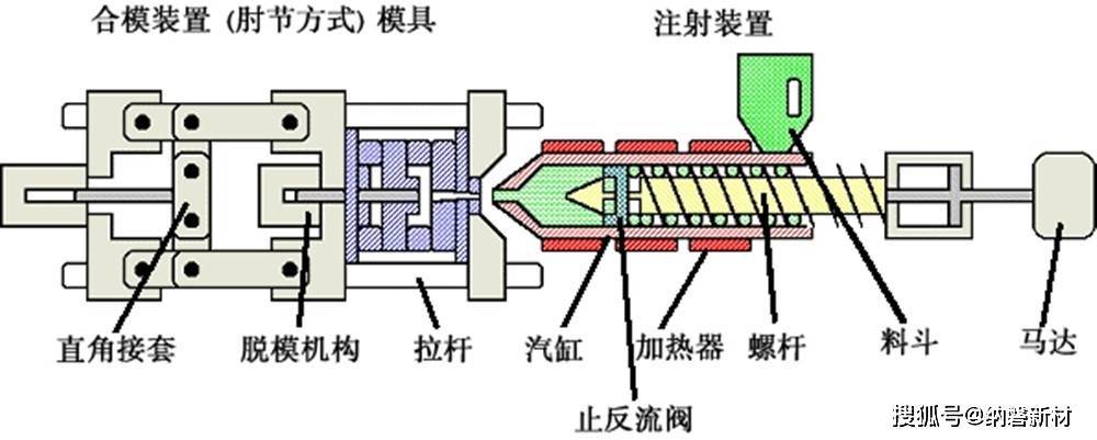 成型模与聚醚类塑料