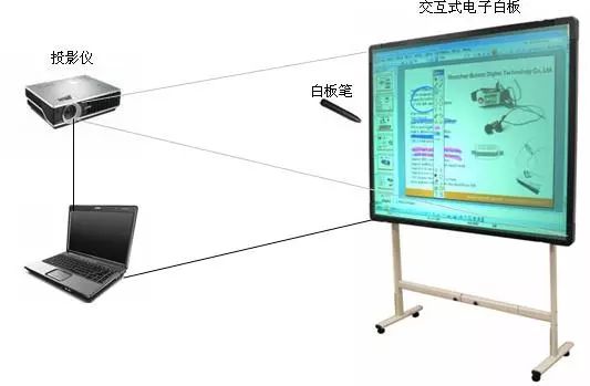 数码白板与网络工程是啥