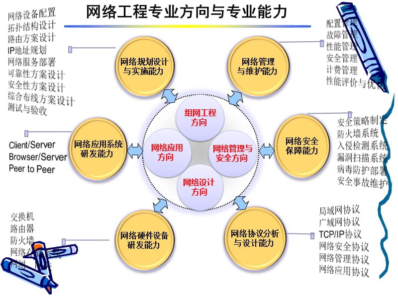 更多与网络工程是啥