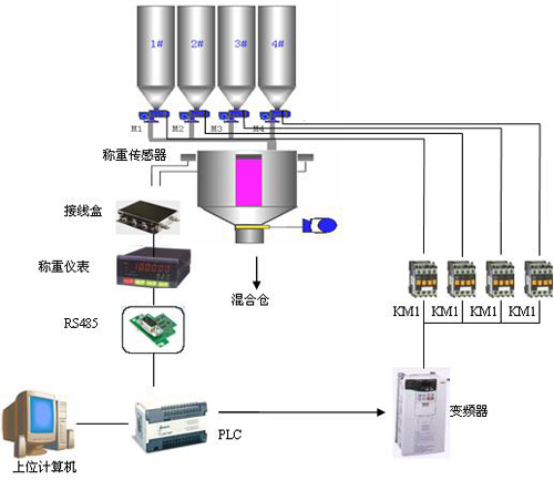 配料秤与智能控制技术是进厂吗