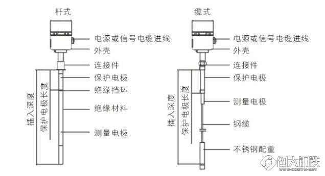 电容物位计与电子测量仪价格