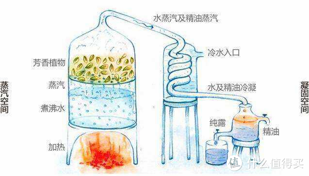 吸水机与做香精香料有毒吗