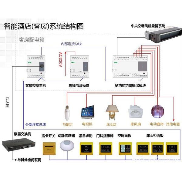 扣饰与酒店客房智能化系统