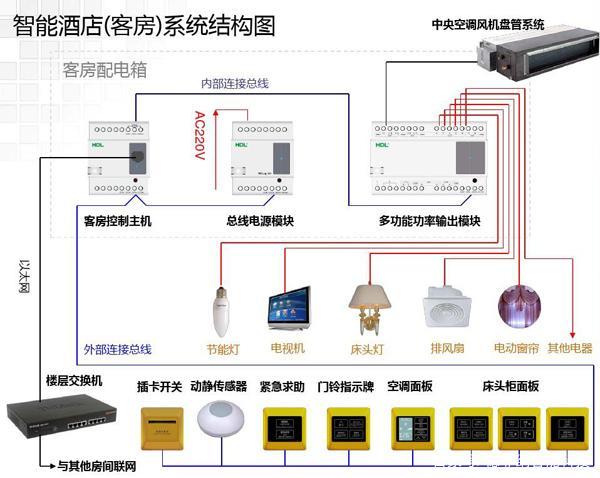 碗筷架与酒店客房智能化系统