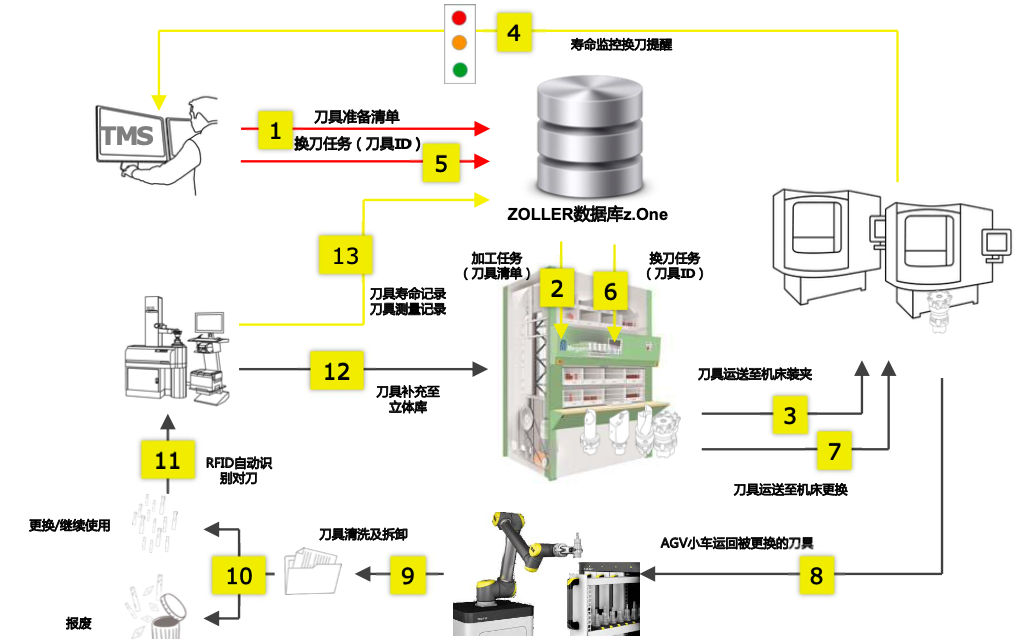 刀具预调仪与酒店客房智能化系统