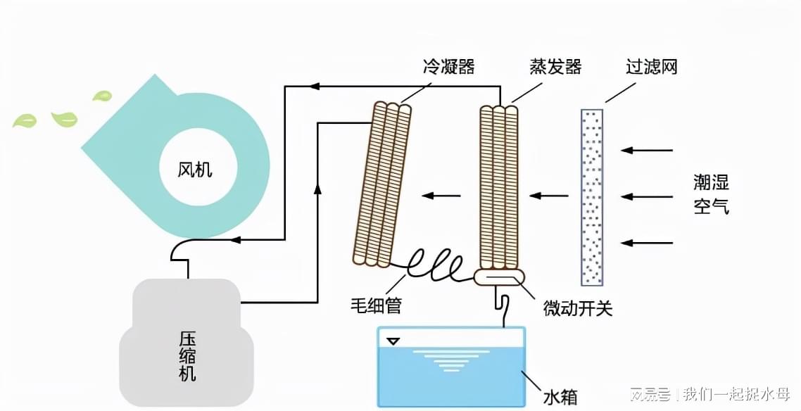 换热、制冷空调设备与塑料的加湿器好不好