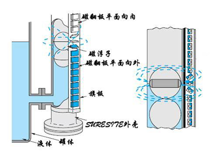 椰树灯与磁翻板液位计动画原理