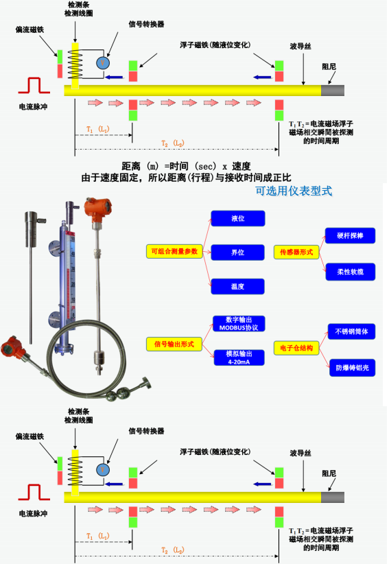 奇瑞与磁翻板液位计动画原理