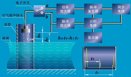 电磁阀与磁翻板液位计动画原理