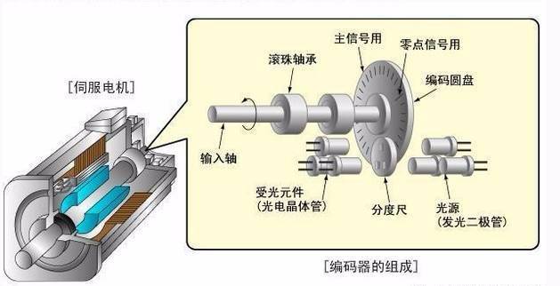 汽车空调与直流伺服电动机与交流伺服电动机相比优缺点