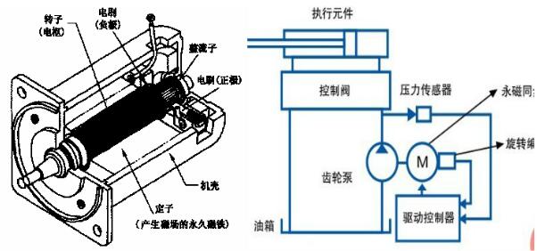 流量控制阀与直流伺服电动机与交流伺服电动机相比优缺点