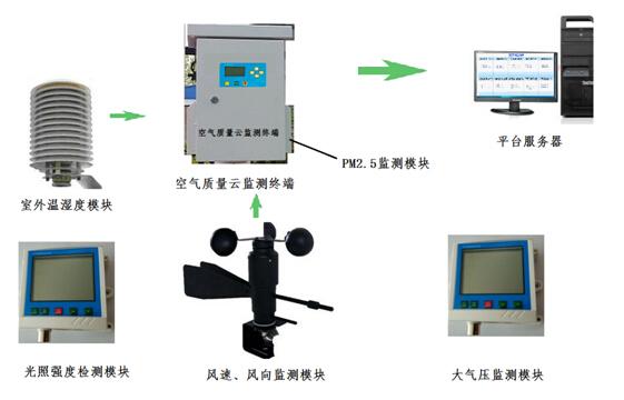 其它气象仪器与空气净化产业