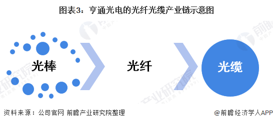 光缆与空气净化产业