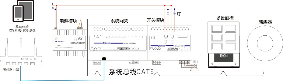 其它彩灯与控制箱面板布置图