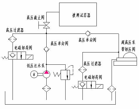 试压泵与控制箱面板布置图