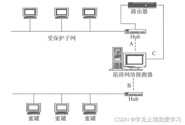 网络信息安全技术设备与控制箱面板布置图