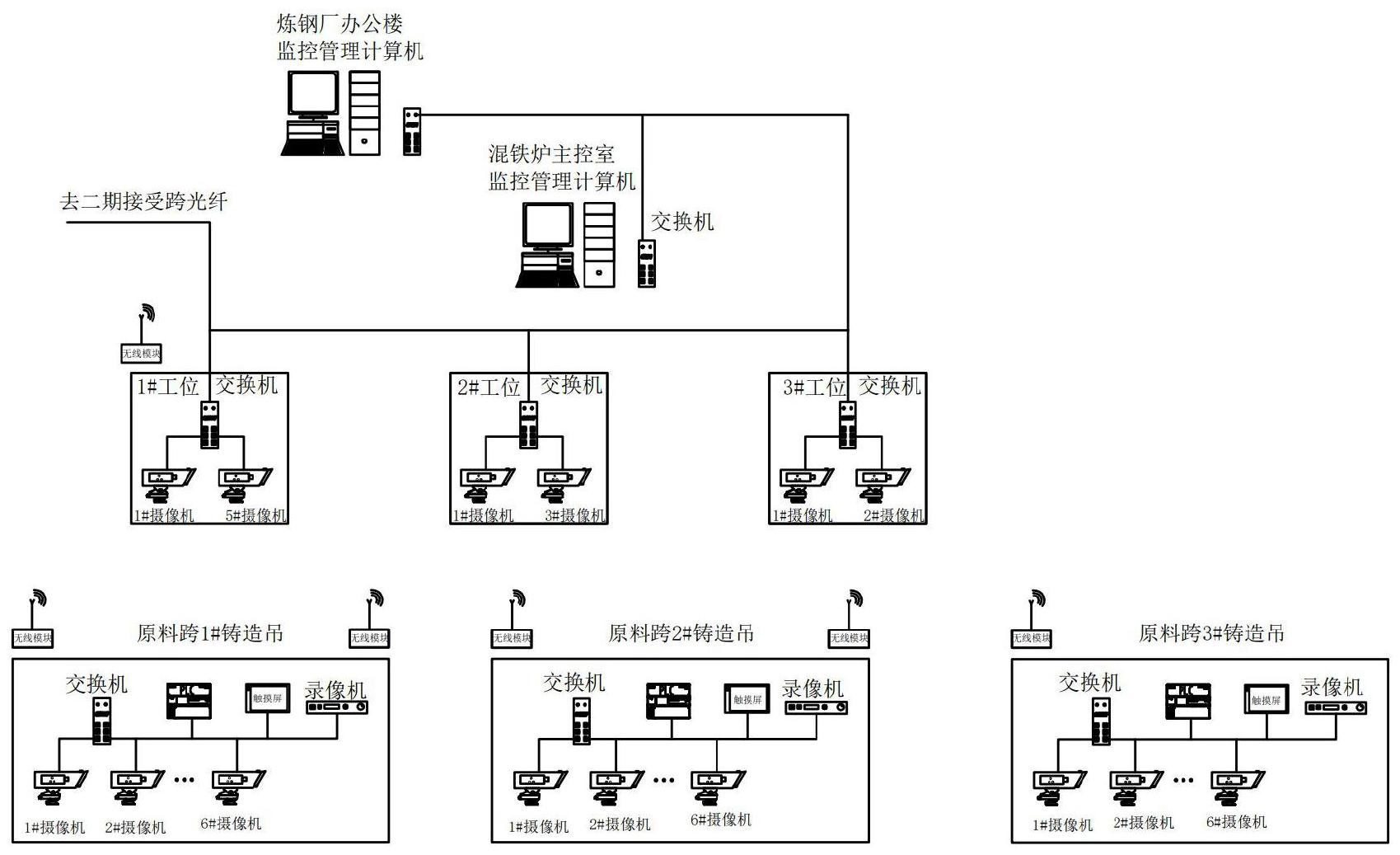 网络信息安全技术设备与控制箱面板布置图