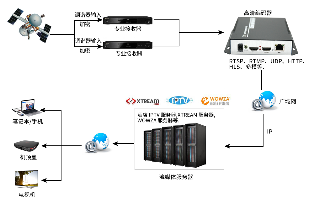 其它工具与视频监控编码器