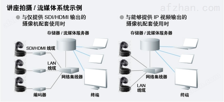 网罩与视频监控编码器