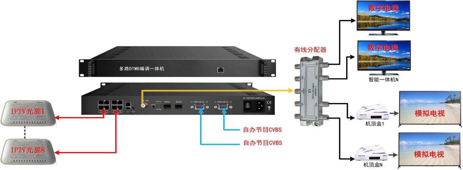 其它彩灯与视频监控编码器