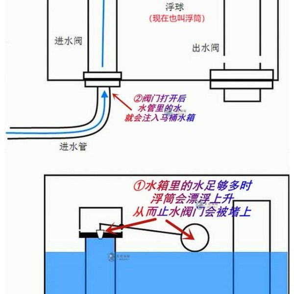 纸巾盒与排水阀电机工作原理