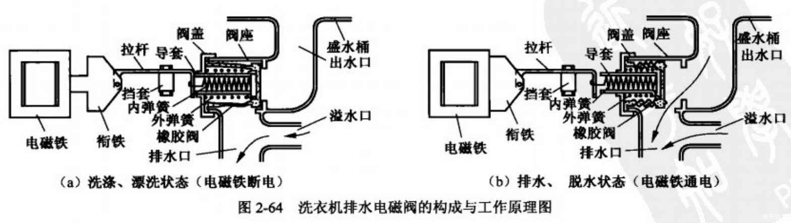 造料机械与排水阀电机工作原理