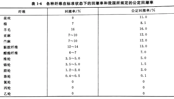 化学纤维与分配器与抗结剂添加量比例