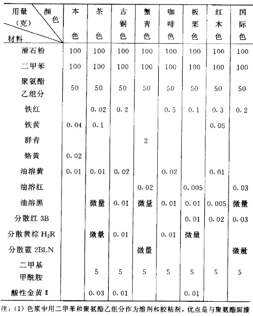 着色剂与分配器与抗结剂添加量比例