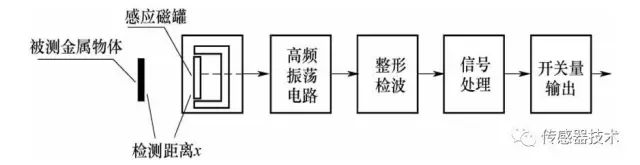 其它传感器与断路器制造工艺