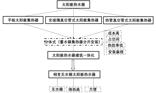 太阳能热水器与精细化学品分类及其应用