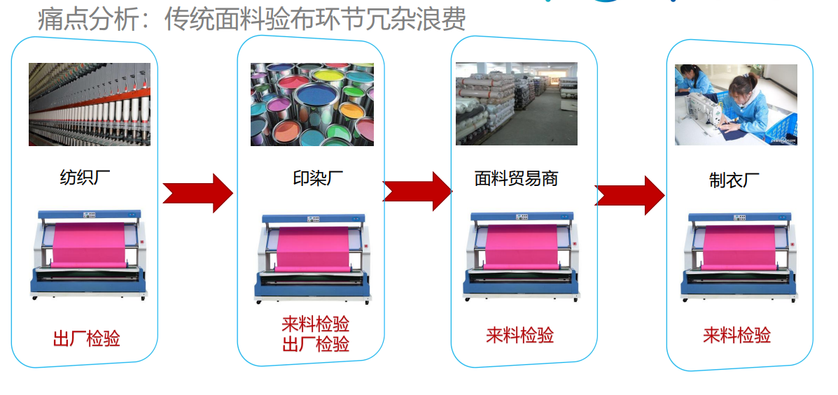 验布机与精细化学品分类及其应用