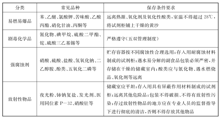 体育相关其它与精细化学品分类及其应用