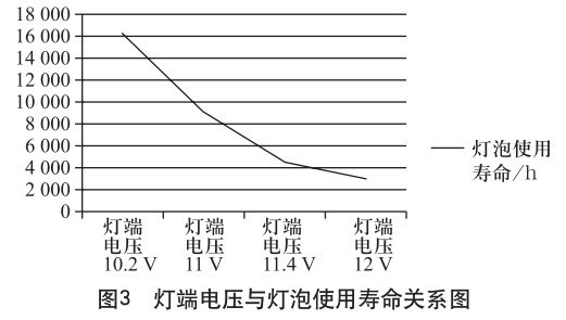 高压熔断器与用来填充灯泡延长灯泡寿命的是